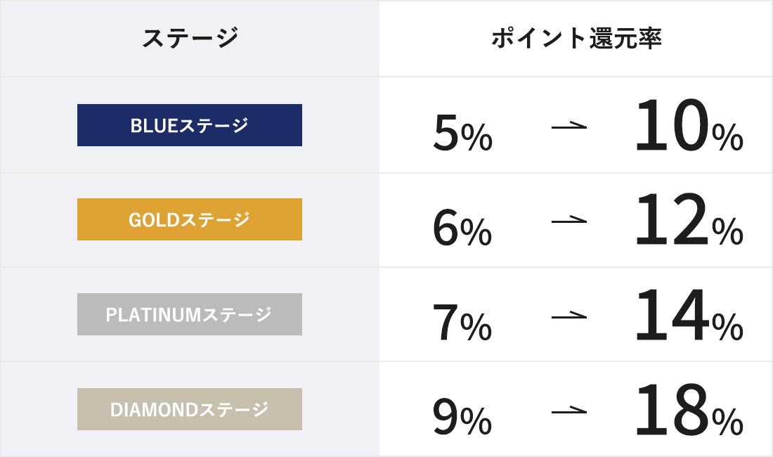 ブルーステージ 5%→10%　ゴールドテージ 6%→12%　プラチナムステージ 7%→14%　ダイアモンドテージ 9%→18%